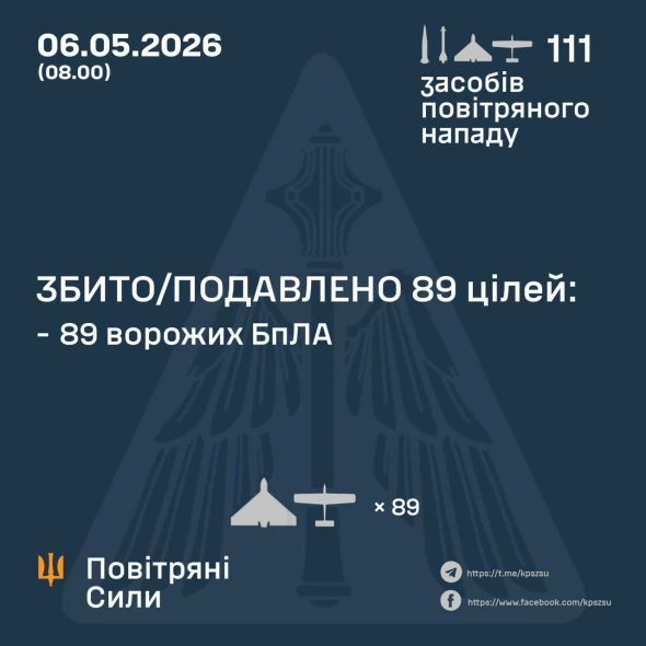 Три ракети і понад 100 БпЛА атакували Україну, скільки збили