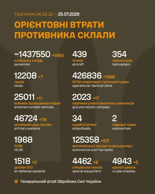 Втрати армії РФ перевищили 1,437 млн військових