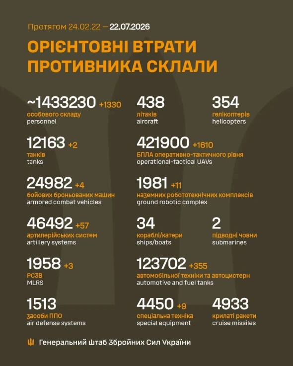 Втрати росіян в Україні перетнули нову психологічну позначку