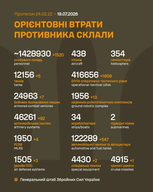Сили оборони ліквідували 1520 окупантів і знищили 92 артсистеми ворога