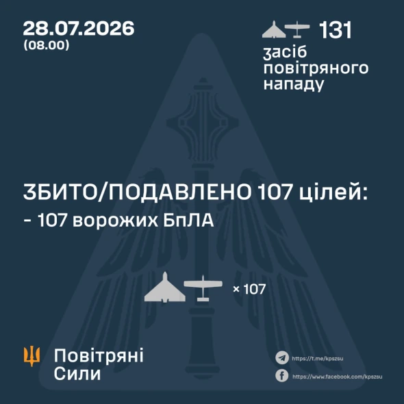 ЗСУ за ніч знищили 107 зі 131 БПЛА РФ