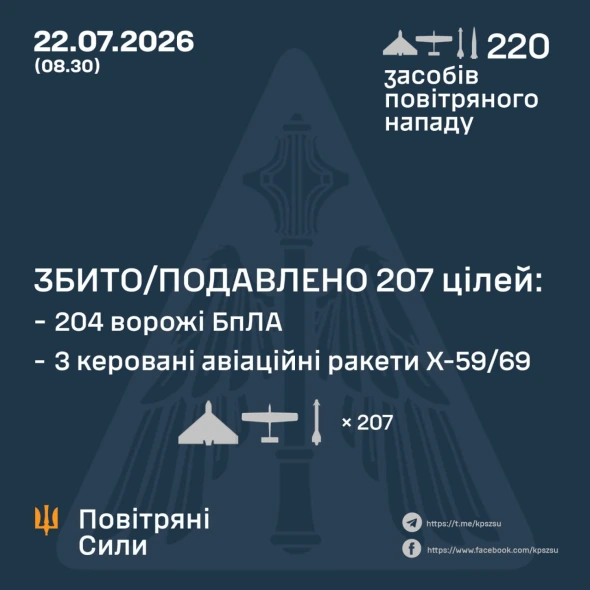 Балістика, КАР і понад 215 дронів РФ атакували країну