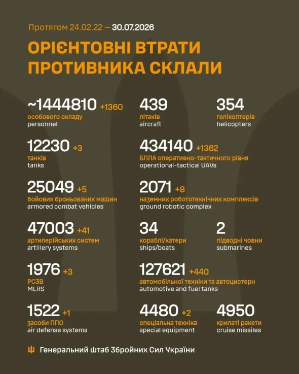 Втрати росіян в Україні перетнули нову психологічну позначку