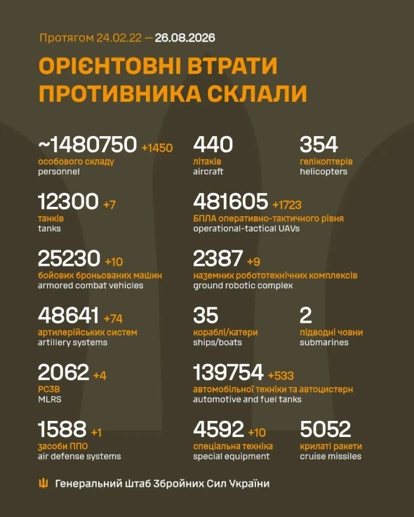 Втрати росіян в Україні перевалили за 1,48 млн
