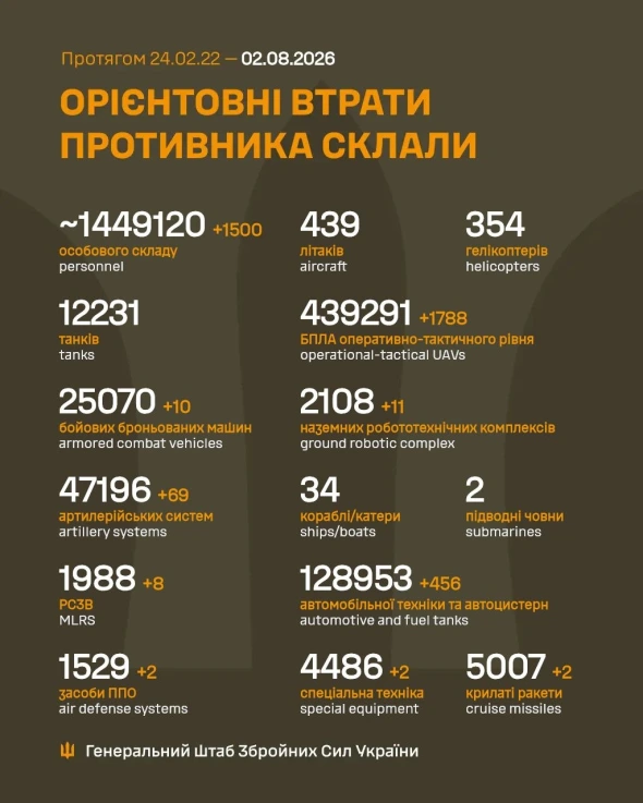 Втрати армії агресора за добу: мінус 1,5 тис. військових і тисячі одиниць техніки