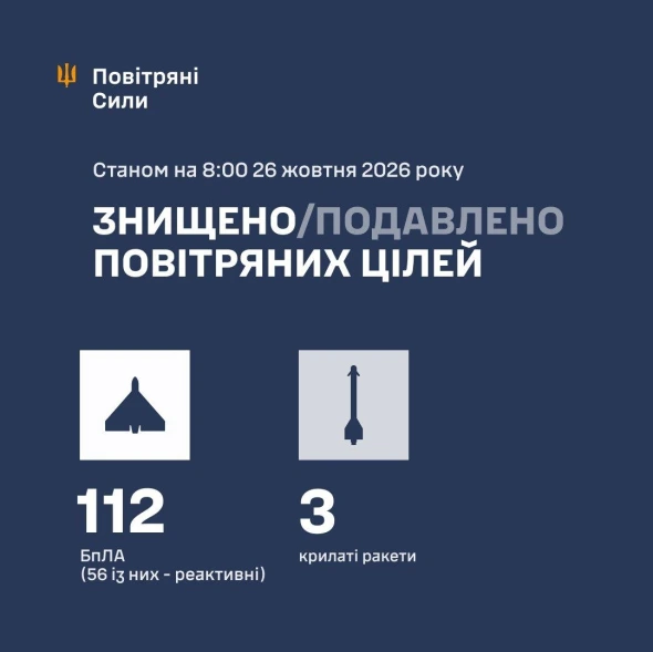 РФ атакувала країну дронами і ракетами - скільки збили